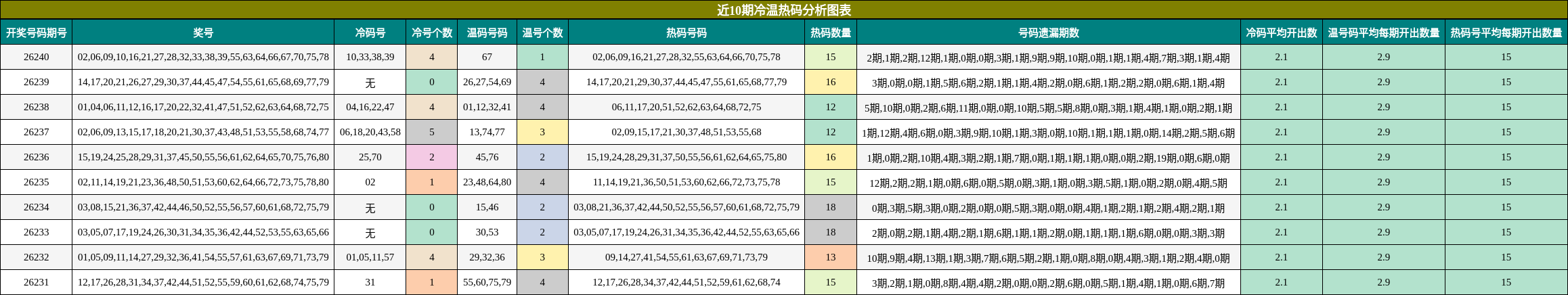 近10期冷温热码分析图表