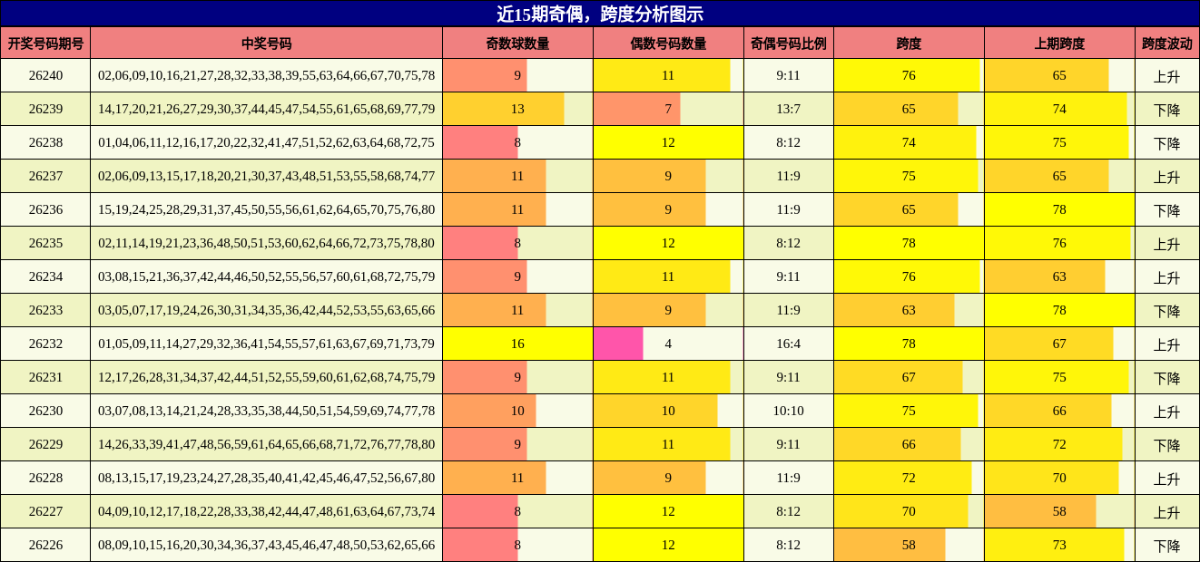 奇偶分析，跨度分析