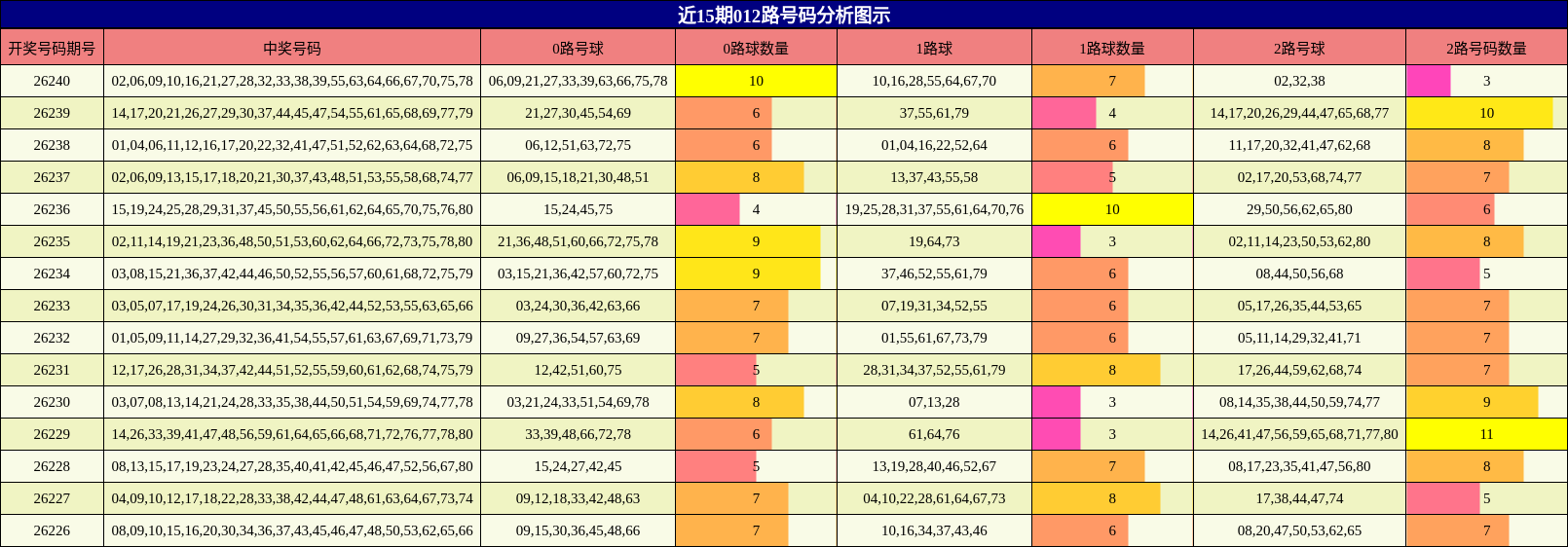 012路号码分析