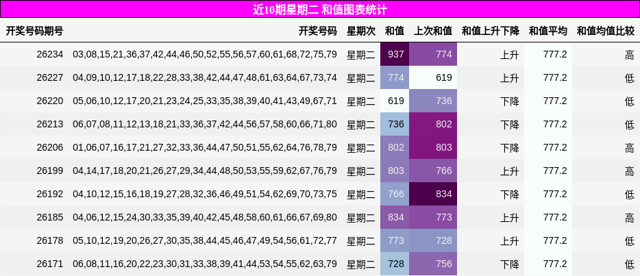 近10期星期二 和值图表统计