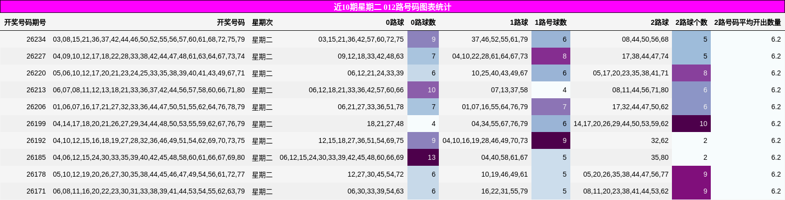 近10期星期二 012路号码图表统计