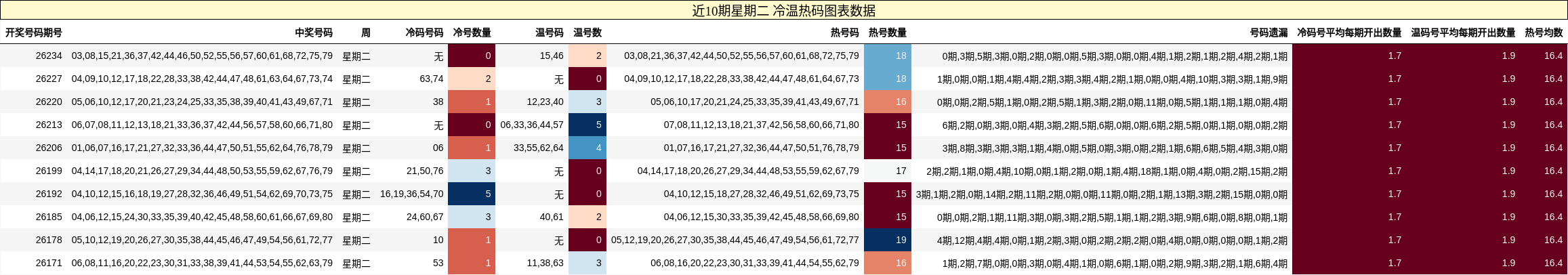近10期星期二 冷温热码图表数据
