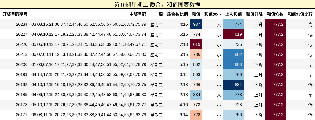 近10期星期二 质合,和值图表数据