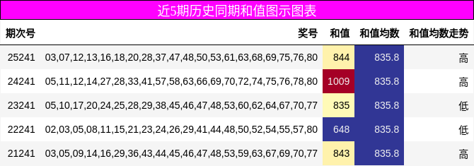 近5期历史同期和值图示图表