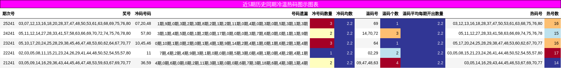 近5期历史同期冷温热码图示图表