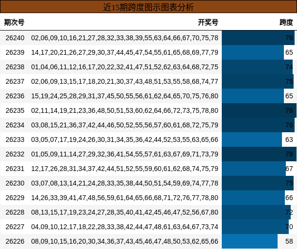 跨度分析