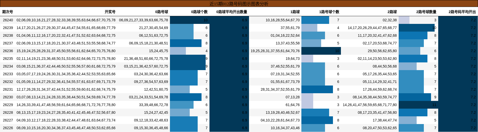 012路号码分析