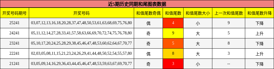 和尾分析