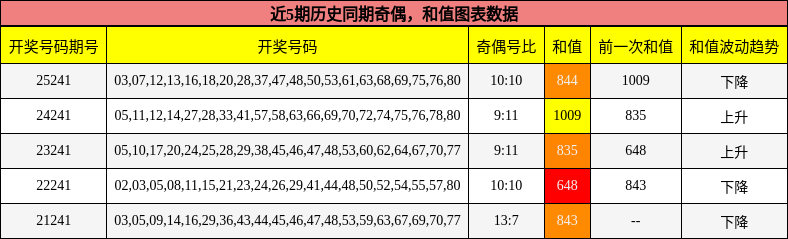 奇偶分析，和值分析