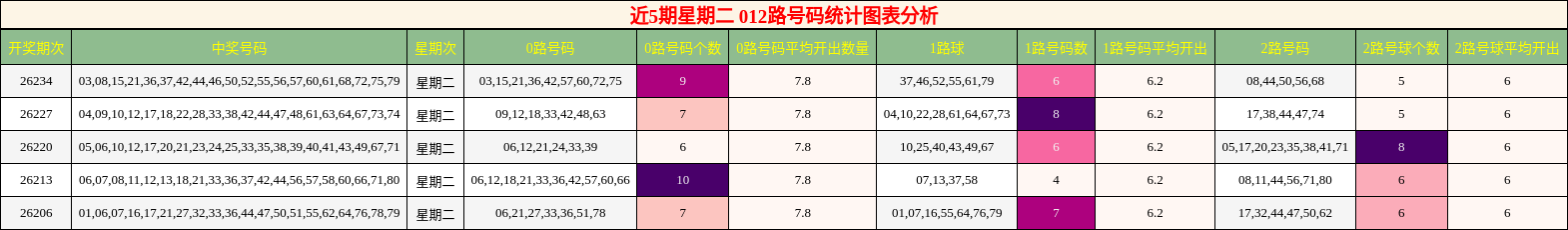 012路号码分析