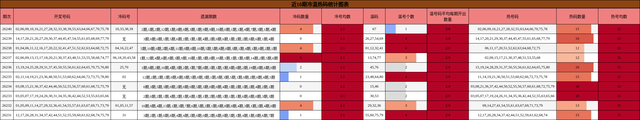 近10期冷温热码统计图表