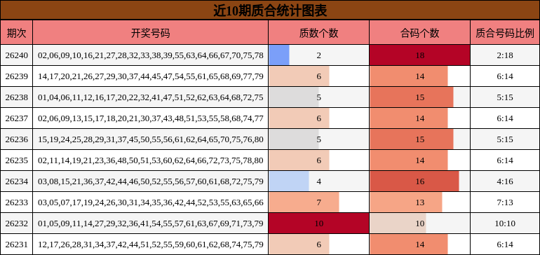近10期质合统计图表