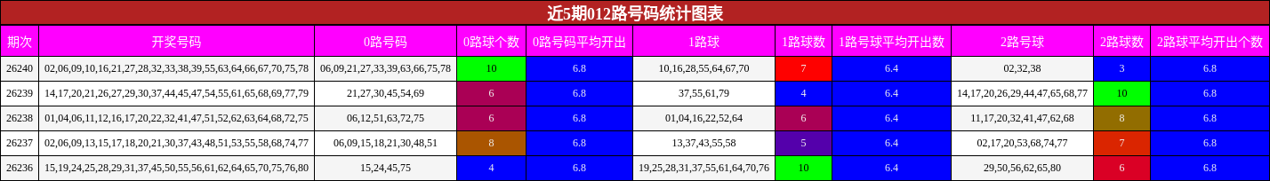 012路号码分析