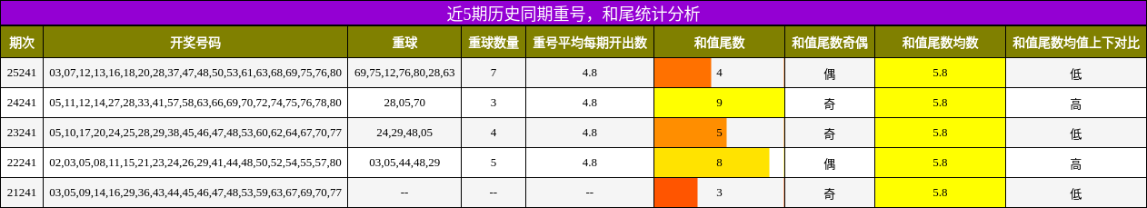 重号分析,和尾分析