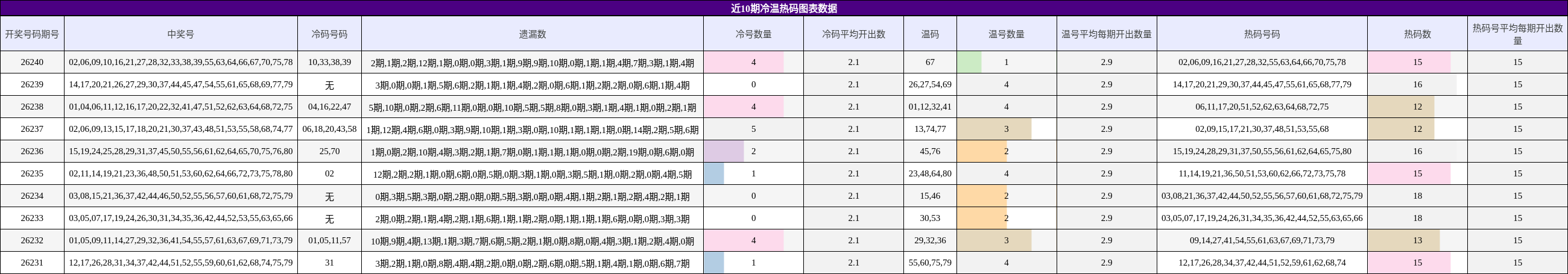 近10期冷温热码图表数据