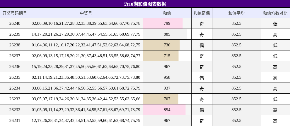 近10期和值图表数据