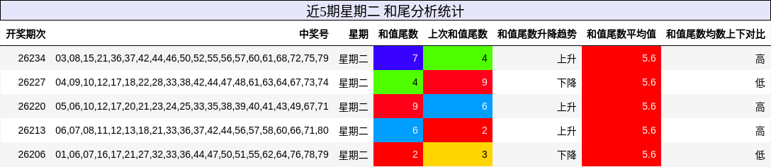 近5期星期二 和尾分析统计