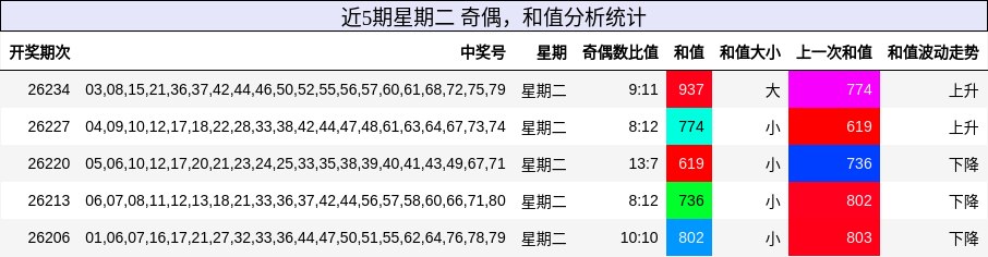近5期星期二 奇偶,和值分析统计