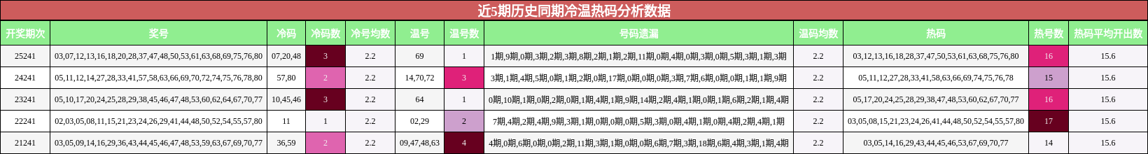 近5期历史同期冷温热码分析数据