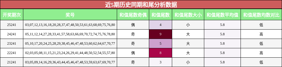 近5期历史同期和尾分析数据
