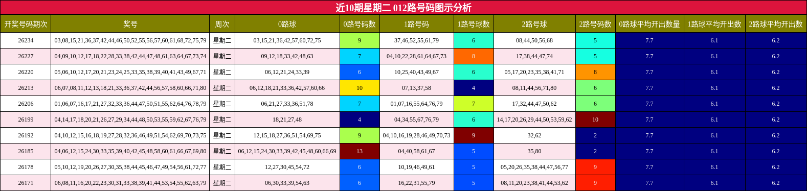 012路号码分析