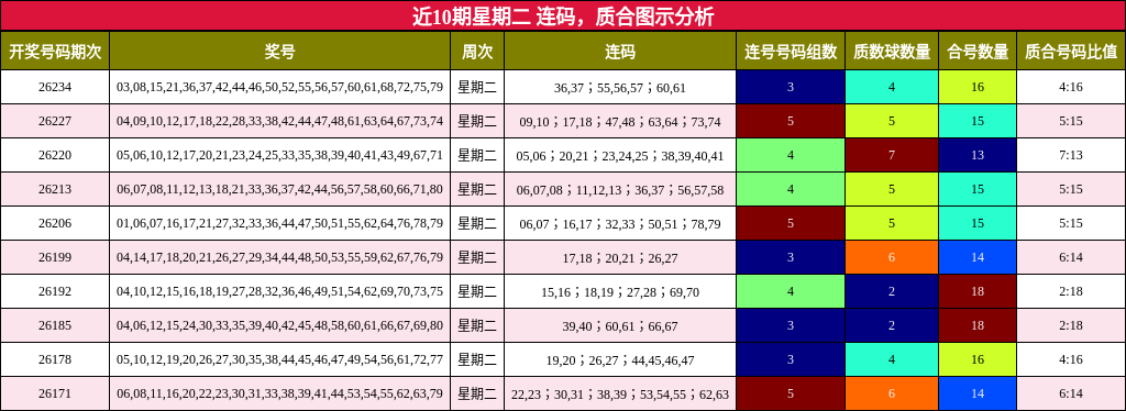 连码分析，质合分析