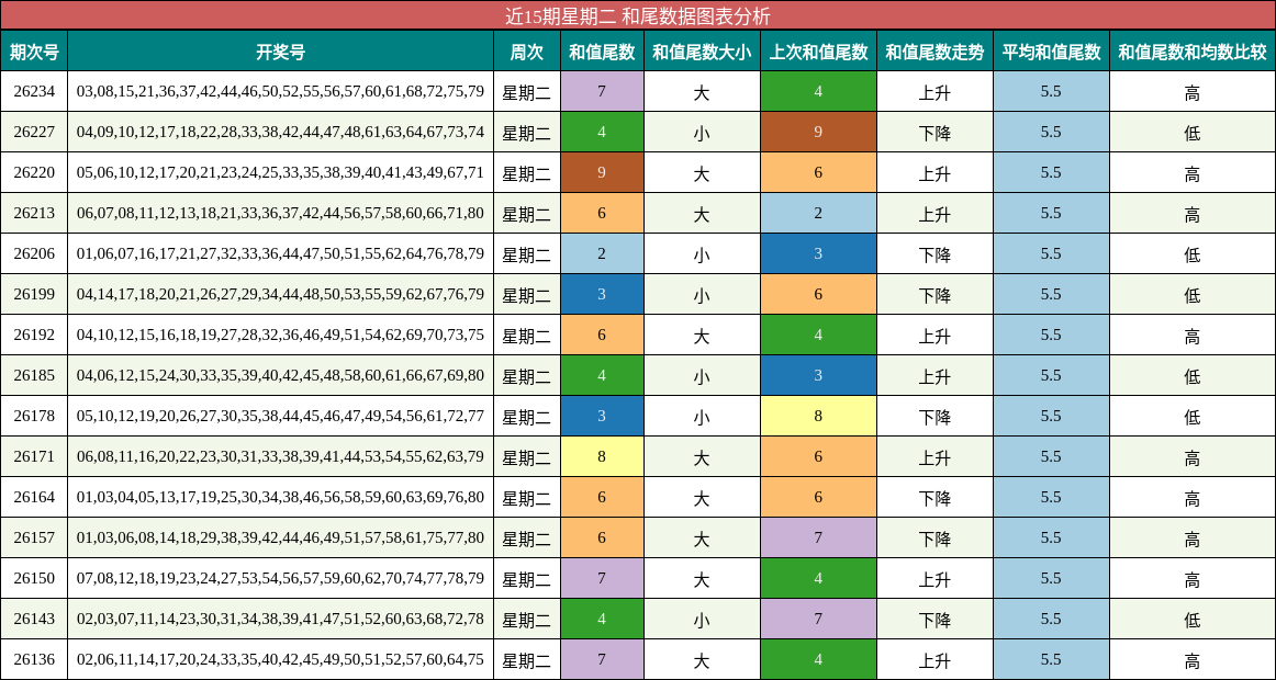 近15期星期二 和尾数据图表分析