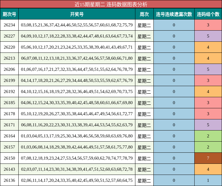 近15期星期二 连码数据图表分析