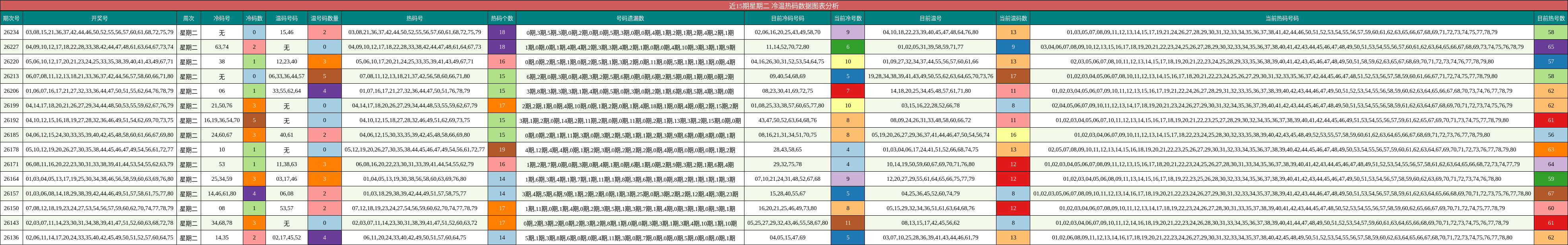 近15期星期二 冷温热码数据图表分析