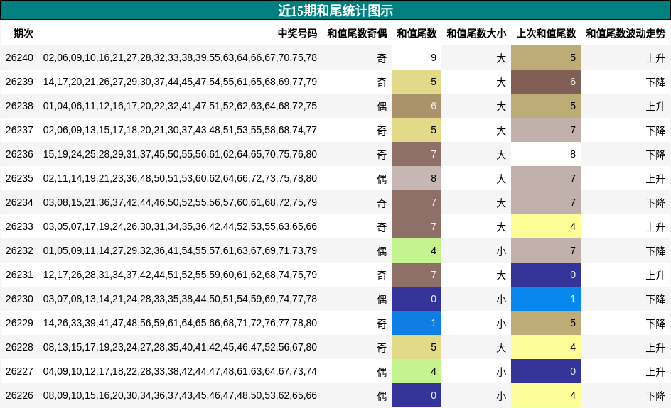近15期和尾统计图示