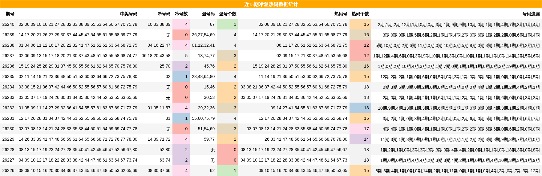 冷温热码分析