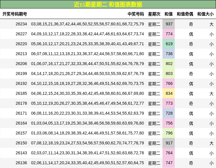 近15期星期二 和值图表数据