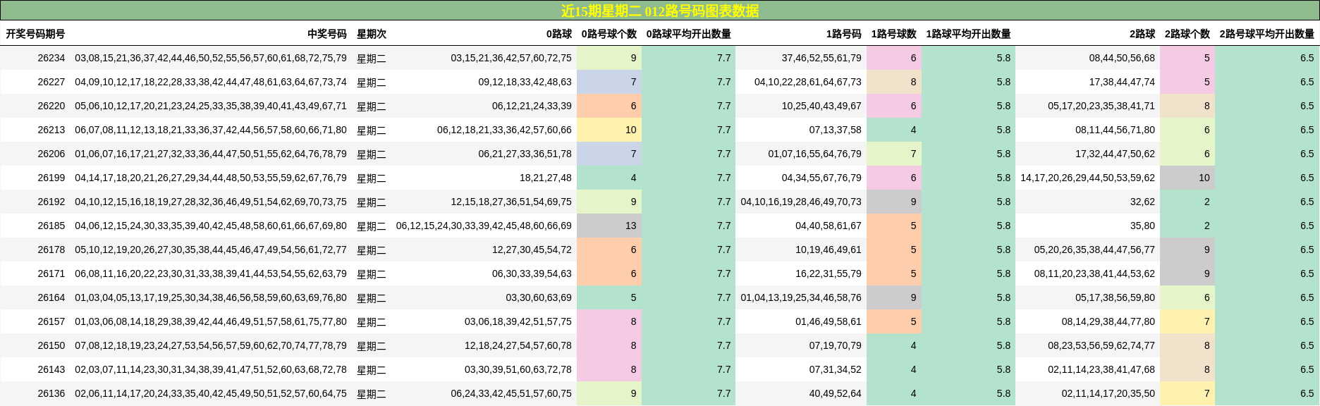 近15期星期二 012路号码图表数据