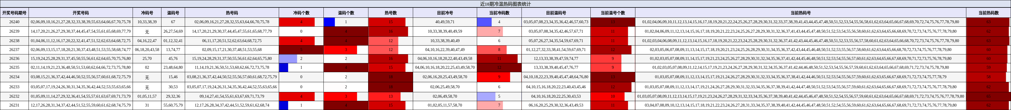 冷温热码分析