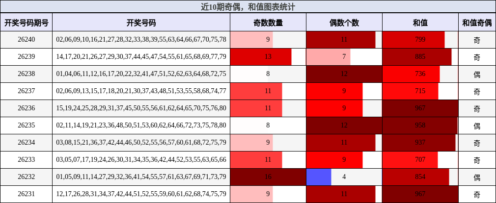 奇偶分析,和值分析