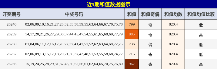 和值分析