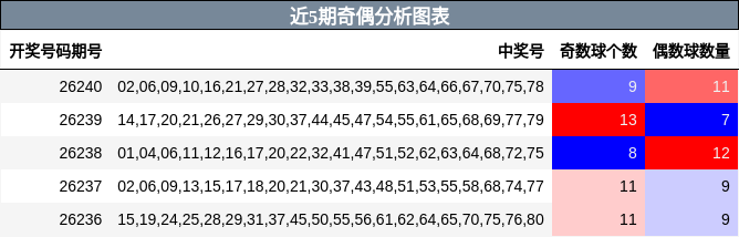 近5期奇偶分析图表