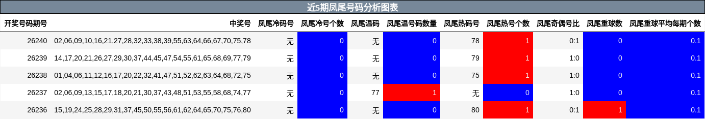 近5期凤尾号码分析图表