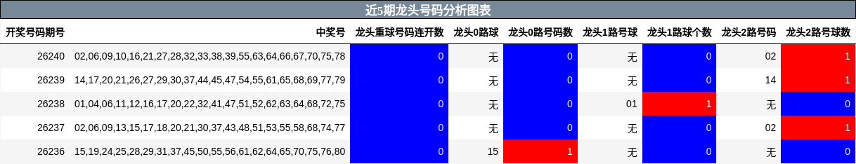 近5期龙头号码分析图表