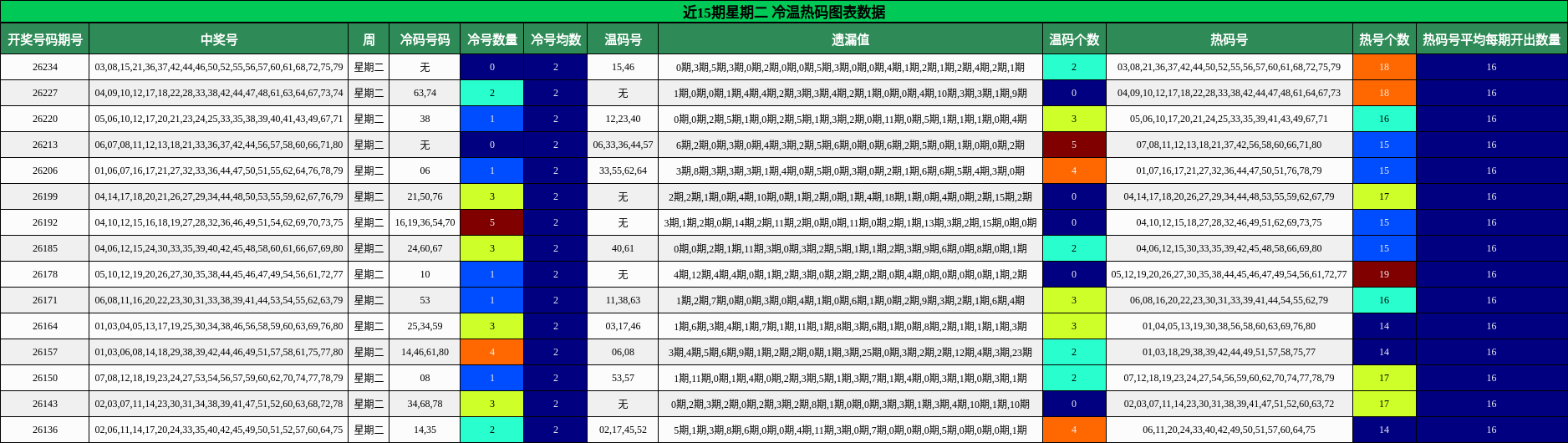 近15期星期二 冷温热码图表数据