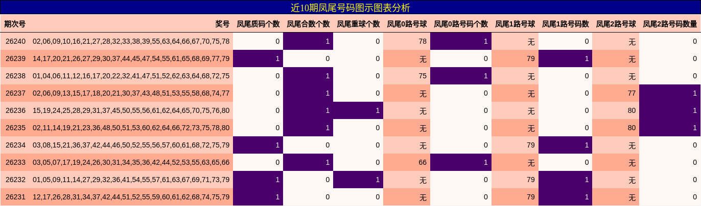 近10期凤尾号码图示图表分析