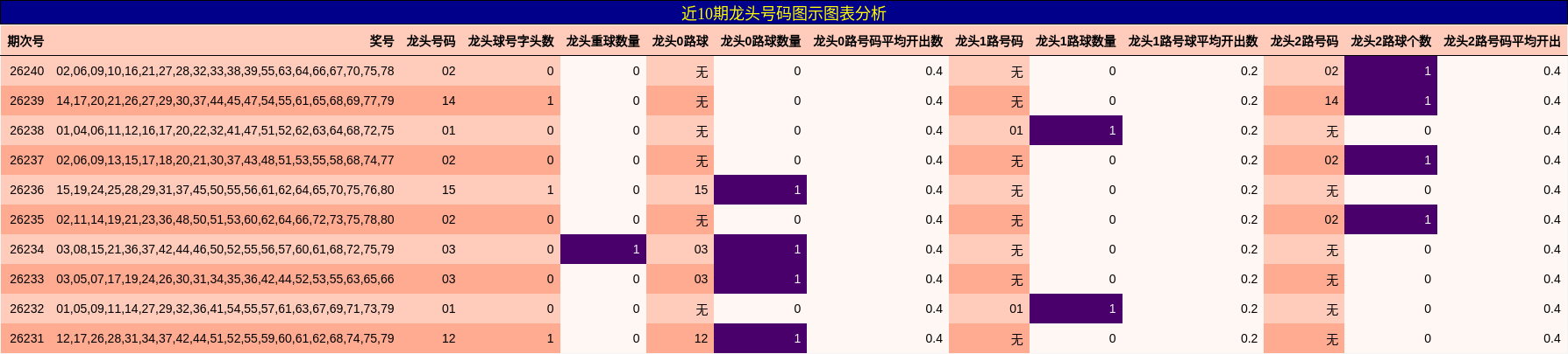 近10期龙头号码图示图表分析