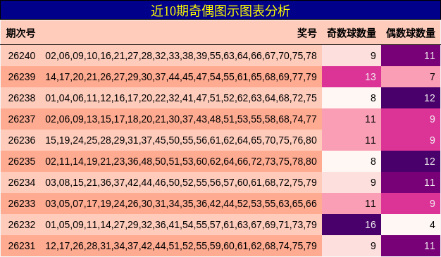 近10期奇偶图示图表分析