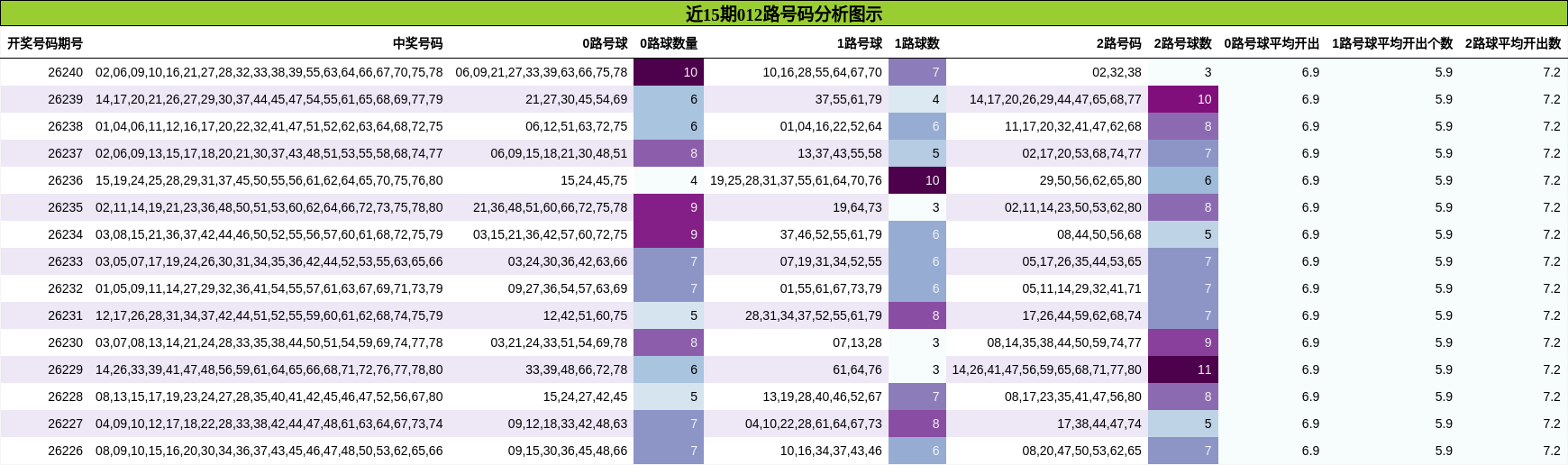 012路号码分析