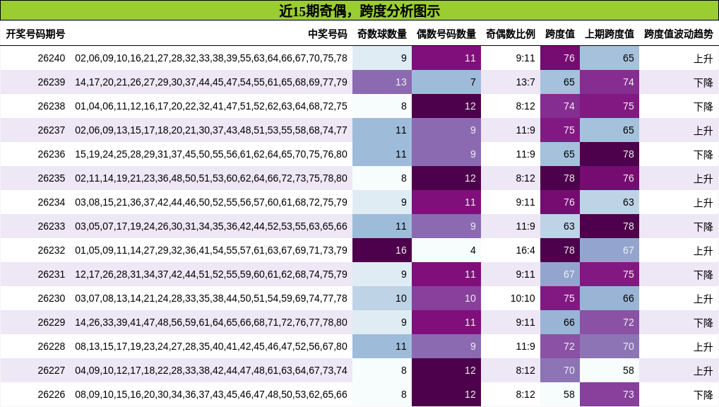 奇偶分析,跨度分析