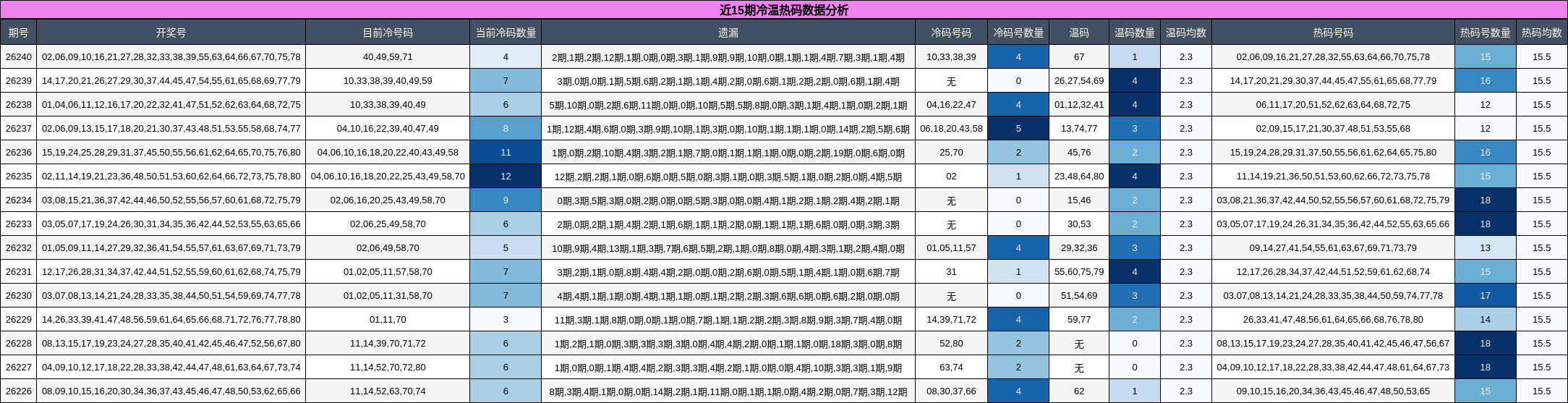 冷温热码分析