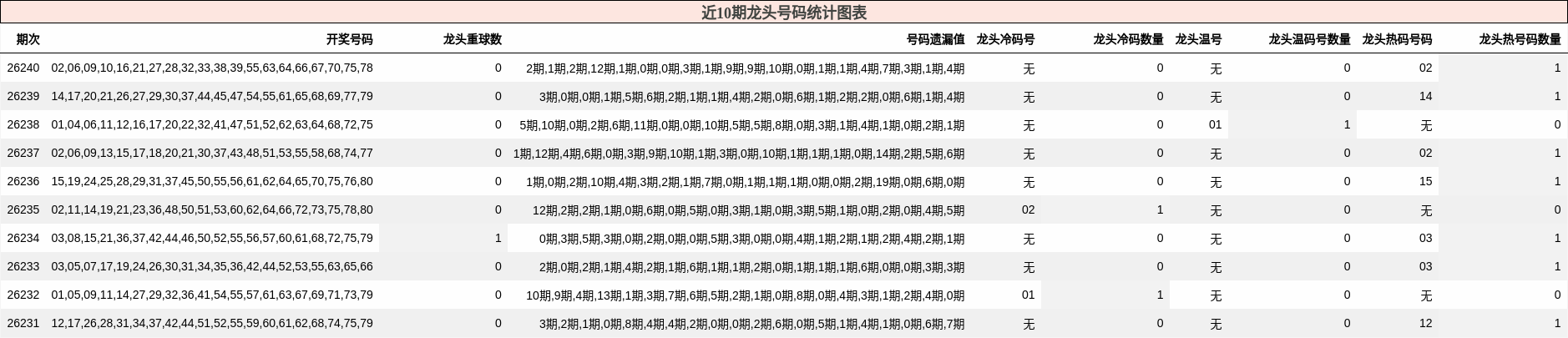 近10期龙头号码统计图表