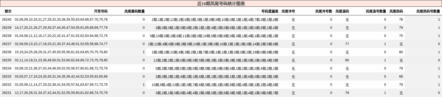 近10期凤尾号码统计图表