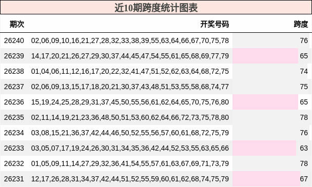 近10期跨度统计图表