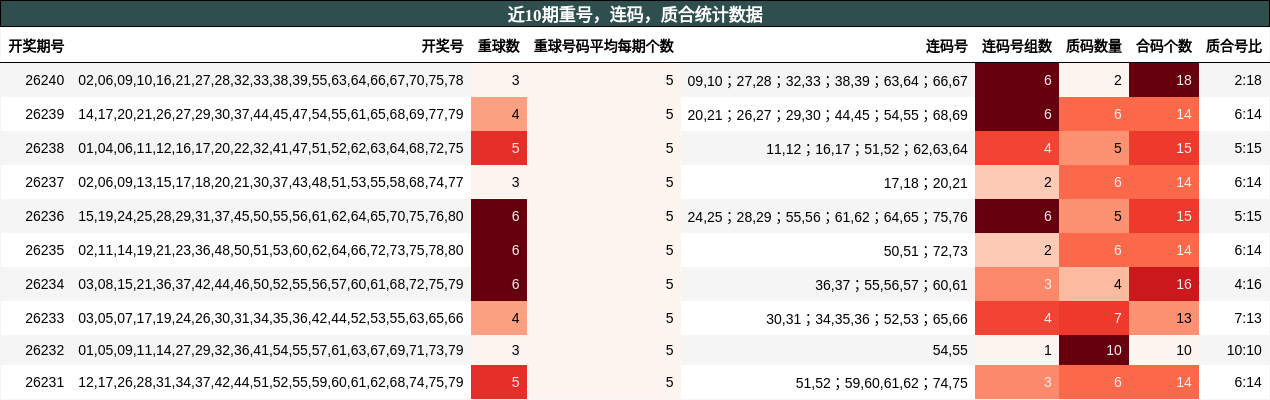 近10期重号，连码，质合统计数据